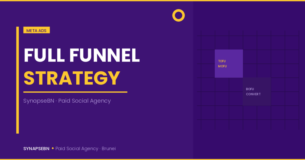 full-funnel Meta ads strategy